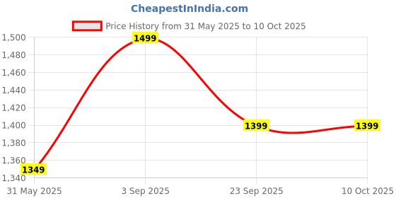 ajio.com h&m Muslin Cot Fitted Sheet h&m Price History Graph from 31 May 2025 to 10 Oct 2025
