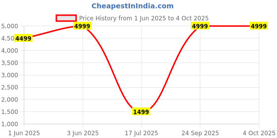 ajio.com h&m Muslin Double Duvet Cover Set h&m Price History Graph from 1 Jun 2025 to 4 Oct 2025