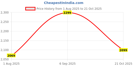 ajio.com h&m Oversized Fit Cotton Shirt h&m Price History Graph from 1 Aug 2025 to 21 Oct 2025