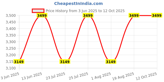 ajio.com h&m Oversized Fit Trench Coat h&m Price History Graph from 3 Jun 2025 to 12 Oct 2025