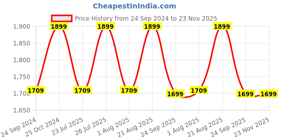 ajio.com h&m Pack of 10 Hipster Briefs h&m Price History Graph from 24 Sep 2024 to 23 Nov 2025