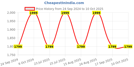ajio.com h&m Pack of 10 Solid Boxer Briefs h&m Price History Graph from 24 Sep 2024 to 4 Oct 2025