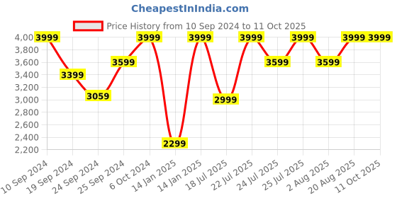 ajio.com h&m Pack of 10 Xtra Life Short Trunks h&m Price History Graph from 10 Sep 2024 to 4 Oct 2025