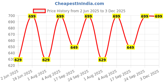 ajio.com h&m Pack of 2 Cotton Terry Guest Towels h&m Price History Graph from 2 Jun 2025 to 2 Dec 2025