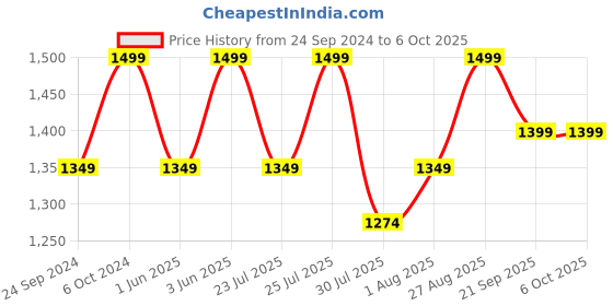 ajio.com h&m Pack of 2 Invisible Light Shaping Briefs h&m Price History Graph from 24 Sep 2024 to 6 Oct 2025