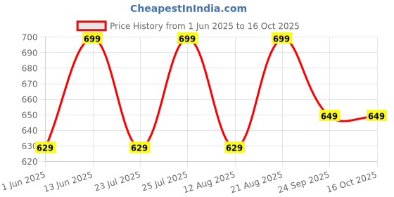 ajio.com h&m Pack of 2 Lace Briefs h&m Price History Graph from 1 Jun 2025 to 16 Oct 2025