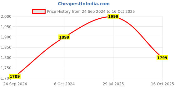 ajio.com h&m Pack of 2 Maximizer Bra h&m Price History Graph from 24 Sep 2024 to 16 Oct 2025