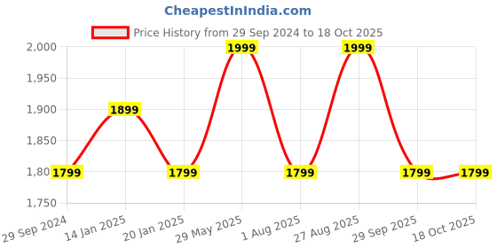 ajio.com h&m Pack of 2 Padded Non-Wired Bras h&m Price History Graph from 29 Sep 2024 to 18 Oct 2025