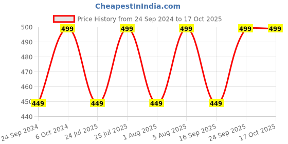 ajio.com h&m Pack of 2 Polyamide Tights h&m Price History Graph from 24 Sep 2024 to 15 Oct 2025