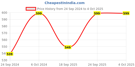 ajio.com h&m Pack Of 2 Polyamide Tights h&m Price History Graph from 24 Sep 2024 to 4 Oct 2025