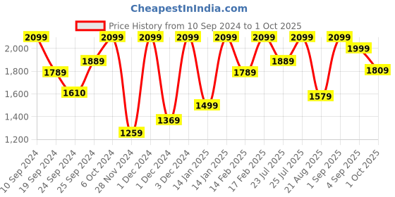 ajio.com h&m Pack of 2 Regular Fit Sweatshorts h&m Price History Graph from 10 Sep 2024 to 1 Oct 2025