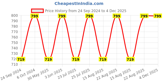 ajio.com h&m Pack of 2 Ribbed Ear Detail Beanies h&m Price History Graph from 24 Sep 2024 to 4 Dec 2025