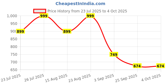 ajio.com h&m Pack of 3 Boys Ribbed Sim Fit Shorts h&m Price History Graph from 23 Jul 2025 to 4 Oct 2025
