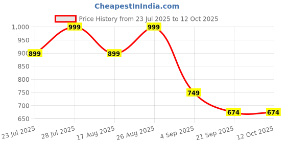 ajio.com h&m Pack of 3 Boys Ribbed Sim Fit Shorts h&m Price History Graph from 23 Jul 2025 to 12 Oct 2025