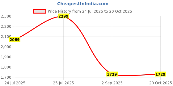 ajio.com h&m Pack of 3 Comfort Stretch Skinny Fit Jeans h&m Price History Graph from 24 Jul 2025 to 20 Oct 2025