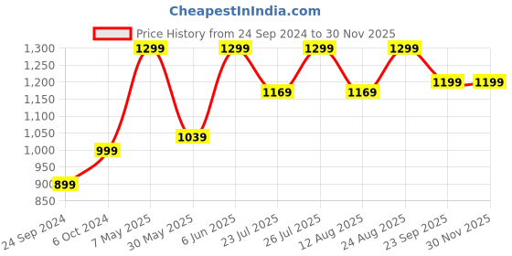 ajio.com h&m Pack of 3 Cotton Boxer Briefs h&m Price History Graph from 24 Sep 2024 to 28 Nov 2025