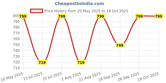 ajio.com h&m Pack of 3 Lace Briefs h&m Price History Graph from 20 May 2025 to 17 Oct 2025