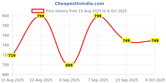 ajio.com h&m Pack of 3 Low Rise Briefs h&m Price History Graph from 15 Aug 2025 to 7 Oct 2025