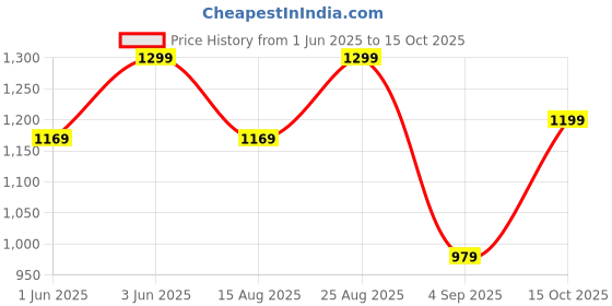 ajio.com h&m Pack of 3 Printed Bodysuits with Snap-Button Closure h&m Price History Graph from 1 Jun 2025 to 15 Oct 2025