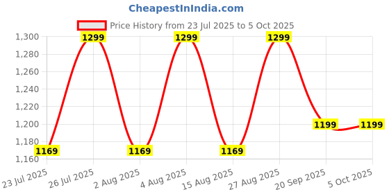 ajio.com h&m Pack of 3 Printed Bodysuits with Snap-Button Closure h&m Price History Graph from 23 Jul 2025 to 5 Oct 2025