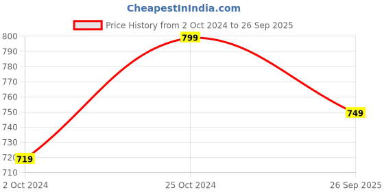 ajio.com h&m Pack of 3 Ribbed Triangular Scarves h&m Price History Graph from 2 Oct 2024 to 26 Sep 2025