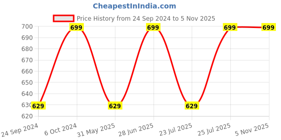 ajio.com h&m Pack of 5 Anti-Slip Socks h&m Price History Graph from 24 Sep 2024 to 5 Nov 2025