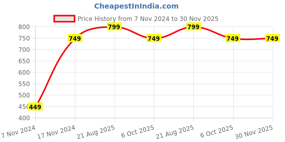 ajio.com h&m Pack of 5 Anti-Slip Terry Socks h&m Price History Graph from 7 Nov 2024 to 30 Nov 2025