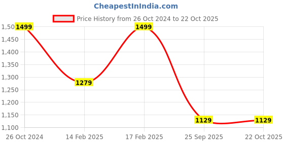 ajio.com h&m Pack of 5 Cotton Bodysuits h&m Price History Graph from 26 Oct 2024 to 22 Oct 2025
