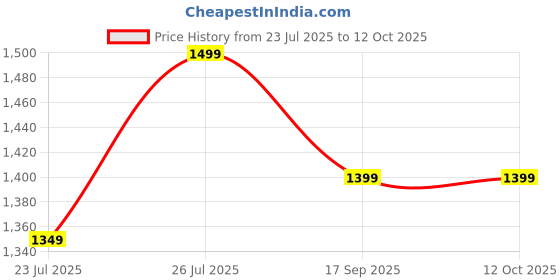 ajio.com h&m Pack of 5 Mid Rise Briefs h&m Price History Graph from 23 Jul 2025 to 12 Oct 2025
