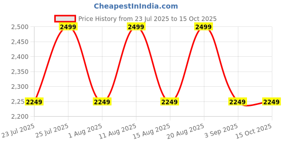 ajio.com h&m Plant Pot & Tray h&m Price History Graph from 23 Jul 2025 to 14 Oct 2025