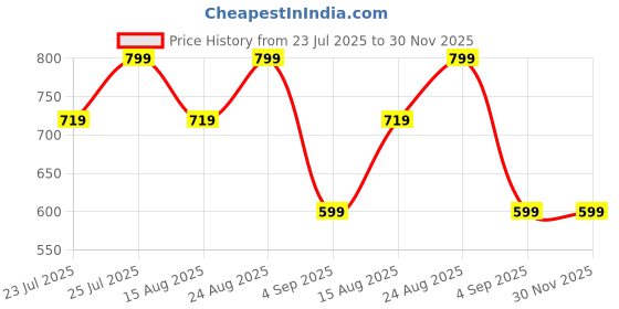 ajio.com h&m Pointelle-Jersey Bodysuit h&m Price History Graph from 23 Jul 2025 to 30 Nov 2025