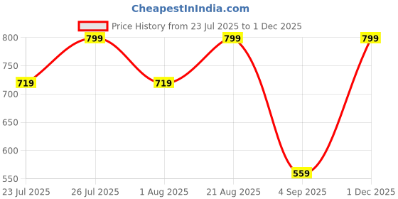 ajio.com h&m Pointelle-Jersey Bodysuit h&m Price History Graph from 23 Jul 2025 to 1 Dec 2025
