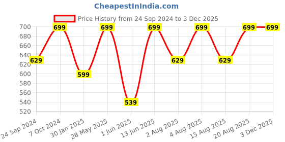 ajio.com h&m Polypropylene Scalloped Edge Fan h&m Price History Graph from 24 Sep 2024 to 2 Dec 2025