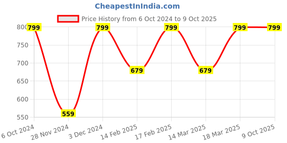 ajio.com h&m Printed Bodysuit with Pants h&m Price History Graph from 6 Oct 2024 to 9 Oct 2025
