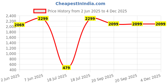 ajio.com h&m Printed Single Duvet Cotten Cover Set h&m Price History Graph from 2 Jun 2025 to 4 Dec 2025