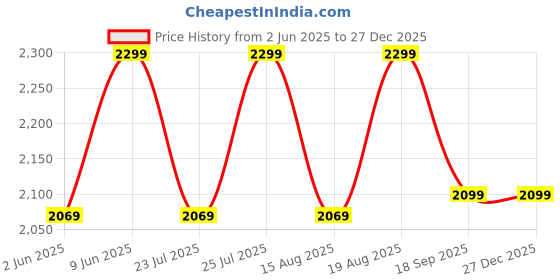 ajio.com h&m Printed Single Duvet Cotten Cover Set h&m Price History Graph from 2 Jun 2025 to 27 Dec 2025