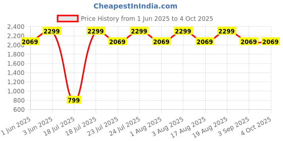 ajio.com h&m Printed Single Duvet Cotten Cover Set h&m Price History Graph from 1 Jun 2025 to 4 Oct 2025
