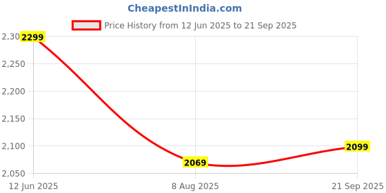 ajio.com h&m Push-Up Bra h&m Price History Graph from 12 Jun 2025 to 21 Sep 2025
