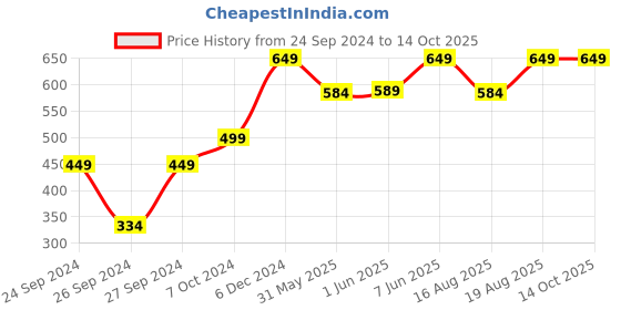 ajio.com h&m Reed Diffuser Refill h&m Price History Graph from 24 Sep 2024 to 13 Oct 2025