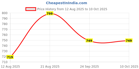 ajio.com h&m Regular Fit Bikinis h&m Price History Graph from 12 Aug 2025 to 9 Oct 2025