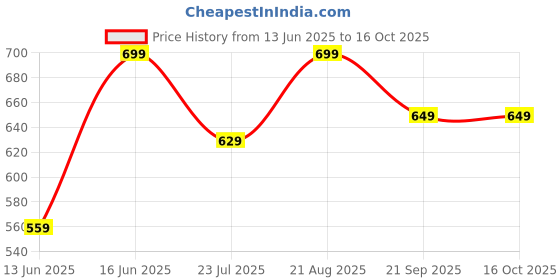 ajio.com h&m Regular Fit Bikinis h&m Price History Graph from 13 Jun 2025 to 16 Oct 2025
