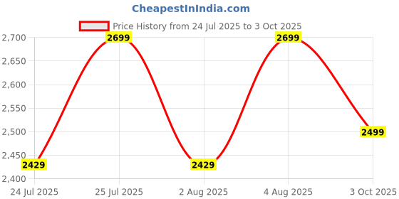 ajio.com h&m Regular Fit Button Closure Jacket  h&m Price History Graph from 24 Jul 2025 to 3 Oct 2025