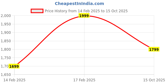 ajio.com h&m Regular Fit Pack of 5 Vest h&m Price History Graph from 14 Feb 2025 to 15 Oct 2025