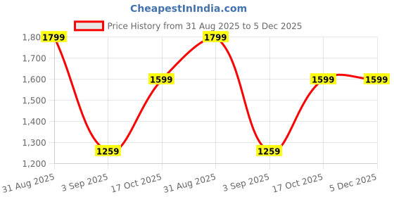 ajio.com h&m Regular Fit Polo T-shirt h&m Price History Graph from 31 Aug 2025 to 5 Dec 2025