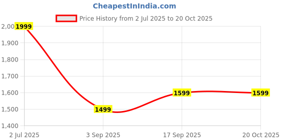 ajio.com h&m Regular Fit Stripes Shirt h&m Price History Graph from 2 Jul 2025 to 20 Oct 2025