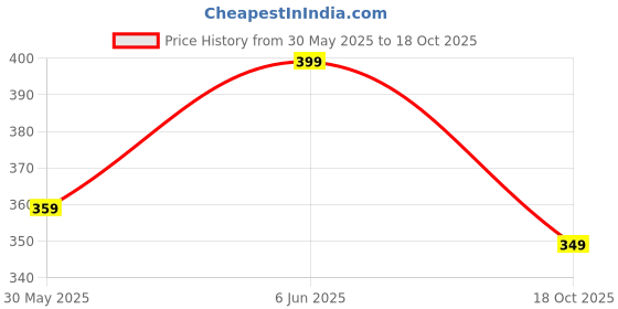 ajio.com h&m Regular Fit Stripes T-shirt h&m Price History Graph from 30 May 2025 to 18 Oct 2025