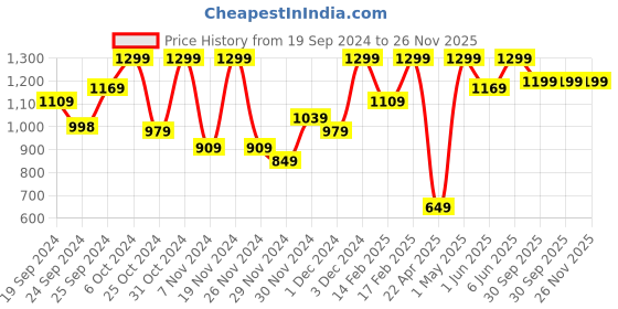 ajio.com h&m Ribbed Bodysuit & Shorts Set h&m Price History Graph from 19 Sep 2024 to 25 Nov 2025
