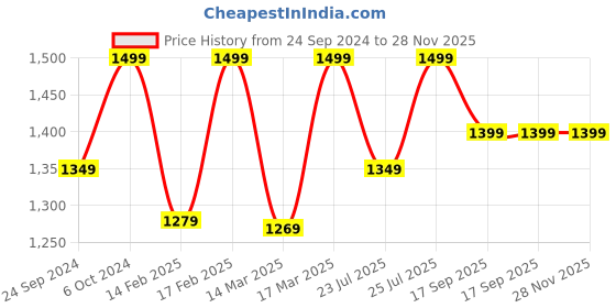 ajio.com h&m Ribbed Bodysuit with Beanie & Trousers h&m Price History Graph from 24 Sep 2024 to 28 Nov 2025