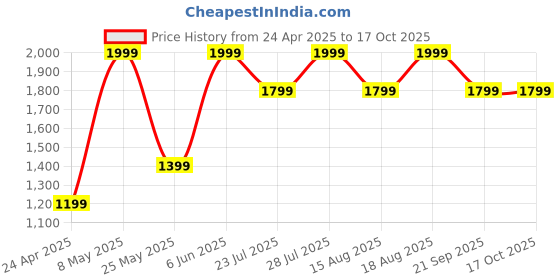 ajio.com h&m Round Neck 2-Piece Set h&m Price History Graph from 24 Apr 2025 to 16 Oct 2025