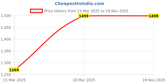 ajio.com h&m Round Neck A-line Dress h&m Price History Graph from 15 Mar 2025 to 19 Nov 2025